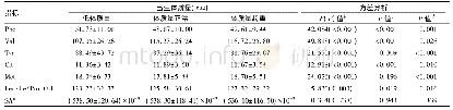 《表3 AA指标在不同出生体质量组间的方差分析结果[例 (%) ]》