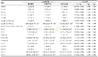 《表5 Ratio指标在不同出生体质量组间的方差分析结果》