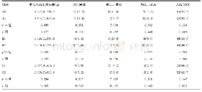 《表3 A1组与A2组、B1组与B2组、C1组与C2组新生儿围产结局[±s, 例 (%) ]》