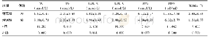 《表2 两组各项糖脂代谢相关指标水平对比 (±s)》