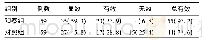 《表1 两组产妇子宫复旧效果[例 (%) ]》