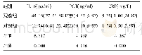 表1 两组新生儿血清IL-6、PCT、CRP水平比较[M (P25, P75) ]