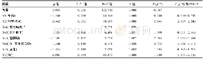 《表3 孤残儿童支气管肺炎影响因素的多因素分析结果》
