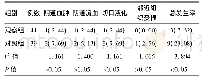 《表4 两组并发症发生情况比较[例 (%) ]》