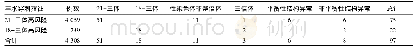 《表1 4 308例筛查高风险孕妇细胞遗传学产前诊断结果 (例)》