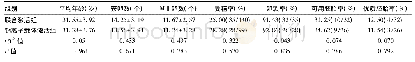 《表1 两组患者既往周期受精及胚胎情况比较 (±s)》