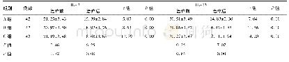 《表3 3组患儿治疗前后的血清IL-2和IL-13水平 (±s, pg/ml)》