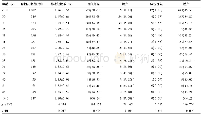 《表1 不同年龄妇女FET临床结局[±s, 例 (%) ]》