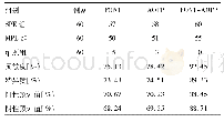 《表3 血清PON1活性和AOPP水平及二者联合检测诊断子痫前期的价值 (例)》