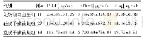 《表2 血清中PLGF、s Flt-1和s Eng水平与妊娠期高血压疾病严重程度的关系 (±s)》