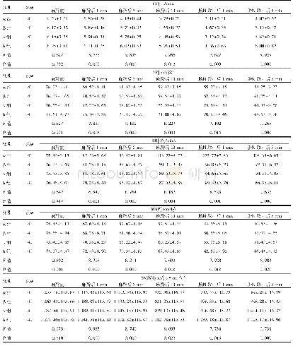 《表2 4组各时间点血流动力学指标 (±s)》