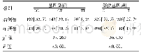 《表4 两组MTHFR基因C677T位点基因型分布和等位基因频率比较[例 (%) ]》