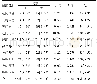 《表3 不同睡眠障碍的学龄前儿童过敏性疾病发生情况[例 (%) ]》