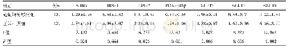 《表2 两组孕妇SHBG、IRS-1、IRS-2、GLUT、PI3K-p85βmRNA表达水平 (±s)》