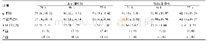 《表2 YAP siRNA转染对Hela、Si Ha细胞增殖能力的影响 (细胞吸光度值) (±s)》