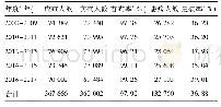 《表1 2008-2017年宝山区妇女病普查情况 (例)》