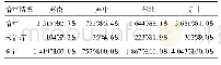 表1 2013-2017年梅毒感染孕妇治疗情况[例 (%) ]