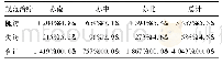 表5 2013-2017年梅毒感染孕产妇随访情况[例 (%) ]