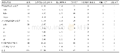 《表3 156例染色体多态性在具有不良孕产史女性中的分布》