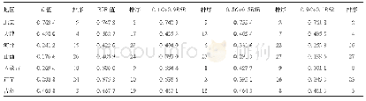 《表4 TOPSIS法与RSR法模糊联合评价结果及排序情况》