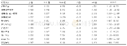 表3 新生儿缺血缺氧性脑病影响因素的多因素Logistic回归分析