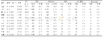 《表3 全国不同地区新生儿中耳聋基因突变发生率比较》