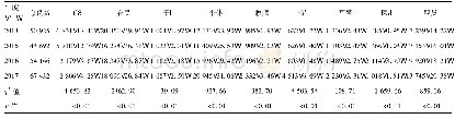 表9 2014-2017年产妇丈夫职业比较[例(%)]