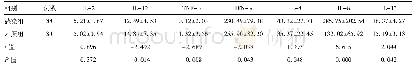 《表2 两组IL-2、IL-12、IFN-γ、TNF-α、IL-8、IL-4、IL-13表达水平的比较(,pg/ml)》