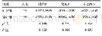表2 两组患者治疗后卵巢功能改善情况比较[例(%)]
