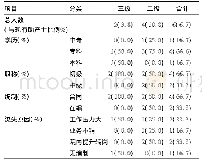 《表3 滨州市6家医院近3年助产人力资源流失情况[例(%)]》