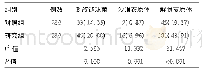 表2 两组孕产妇各病原体感染率比较[例(%)]