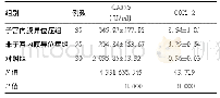 表1 两组患者血清CA125水平及子宫内膜COX-2阳性指数比较(±s)