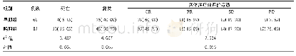 表1 两组患者主要临床预后分析[例(%)]