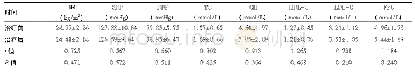表3 研究组治疗前后一般资料及生化指标比较(±s)