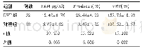 表2 两组间外周血血小板功能指标比较(±s)