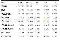 表2 影响出生体质量各变量偏回归系数显著性检验