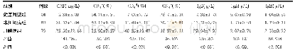 表1 3组血清CRP、免疫功能检测结果比较(±s)