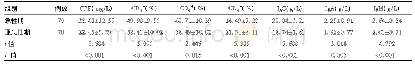 表2 川崎病组患儿不同病程血清学指标检测结果比较(±s)