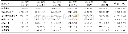 表2 不同年龄段社区妇女对社区卫生服务形式的需求情况[例(%)]