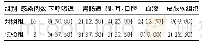 表6 两组新生儿肺炎克雷伯菌感染部位分布及构成比[例(%)]
