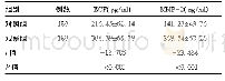 表1 两组患者血清EGF和MMP-2水平比较(±s)