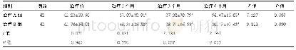 表2 两组患者治疗前和治疗1个月、3个月、6个月病灶体积测量(cm3,±s)