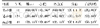 《表2 3组孕妇妊娠合并症发生情况[例(%)]》