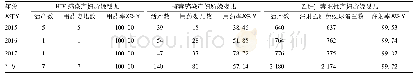 表3 2015-2017年余杭区艾滋病、梅毒、乙肝阳性孕产妇所娩婴儿情况