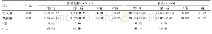 《表5 两组产妇治疗前后血浆黏度及血沉(±s)》