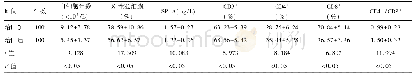 表3 肺炎患儿治疗前后血常规、SP-A及T淋巴细胞水平比较(±s)