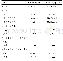 《表2 两组儿童血清维生素A及25-(OH)D水平比较》