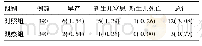 《表3 两组流动孕产妇妊娠结局比较[例(%)]》