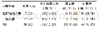 《表4 低保特困人群与一般人群TCT异常及“两癌”发病率比较》