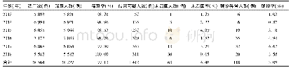 《表1 2013-2018年上虞区新生儿疾病筛查情况调查表》